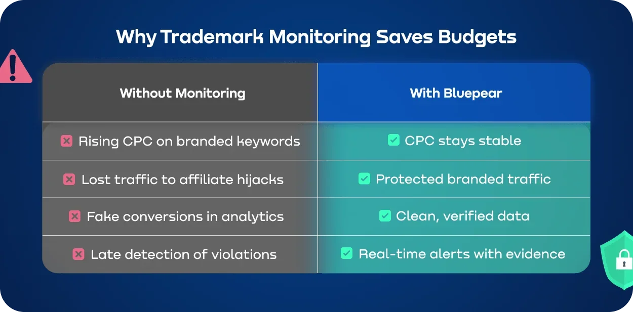 How trademark monitoring reduces CPC and protects traffic.webp