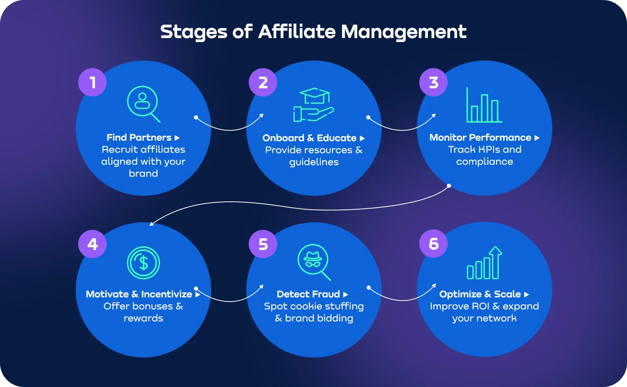 5-step affiliate marketing management workflow from recruitment to fraud detection.webp