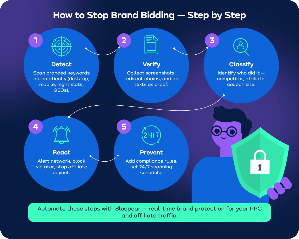 5-step process to stop brand bidding.webp