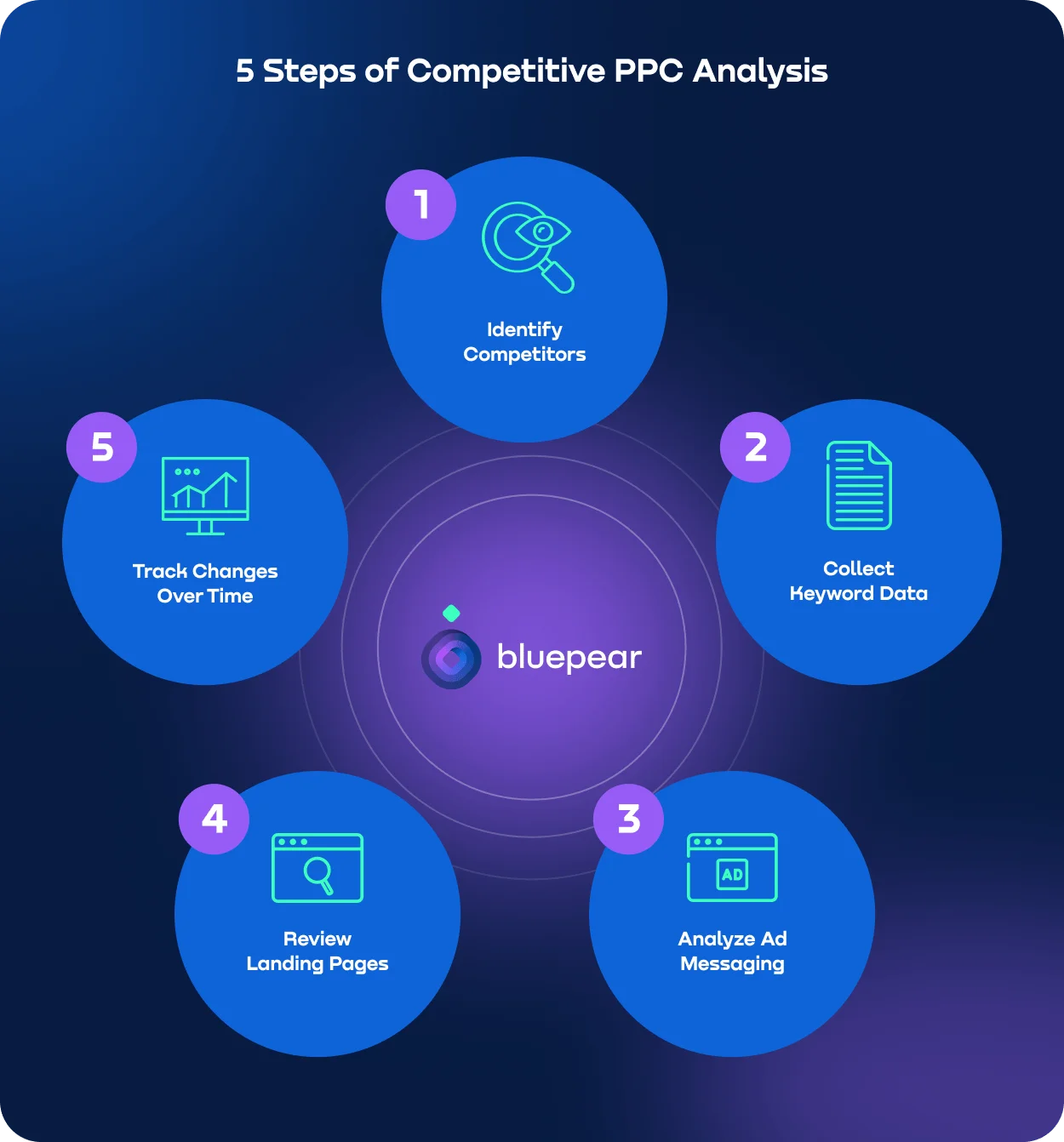 5 steps of competitive PPC analysis.webp