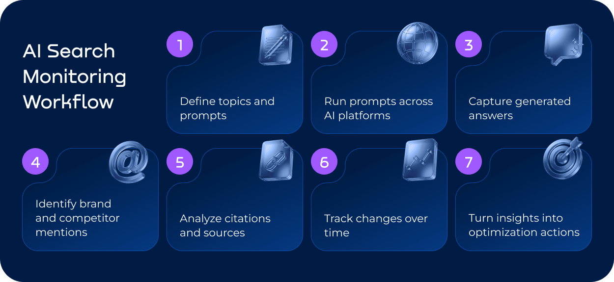 AI-search-monitoring-workflow-showing-seven-steps-from-defining-topics-and-prompts-to-tracking-brand.webp