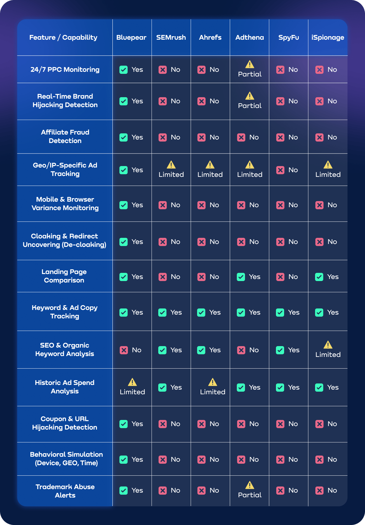 Affiliate-fraud-detection-accuracy-Bluepear-vs-SEMrush-vs-Ahrefs.webp