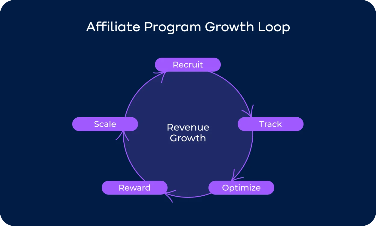 Affiliate program growth loop showing recruit, track, optimize, reward, and scale stages around revenue growth.webp
