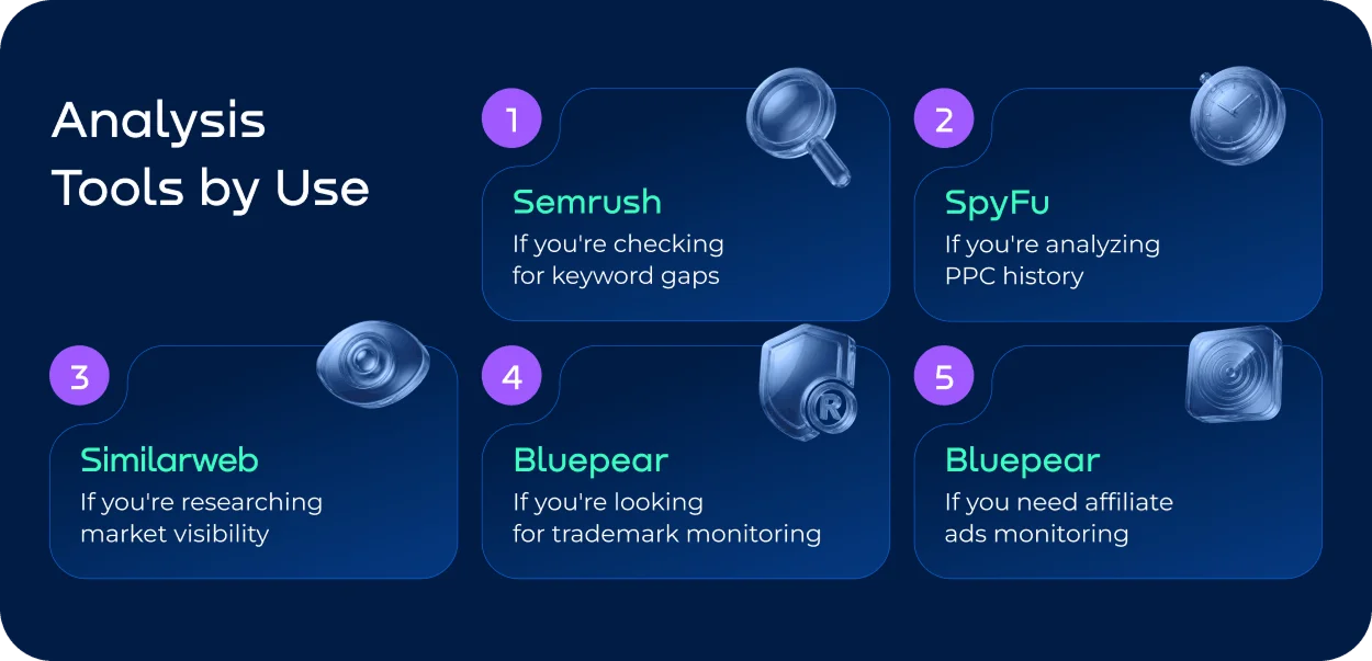 Analysis tools matched to different research goals, including Semrush for keyword gaps, SpyFu for PPC history, Similarweb for market visibility, and Bluepear for trademark monitoring