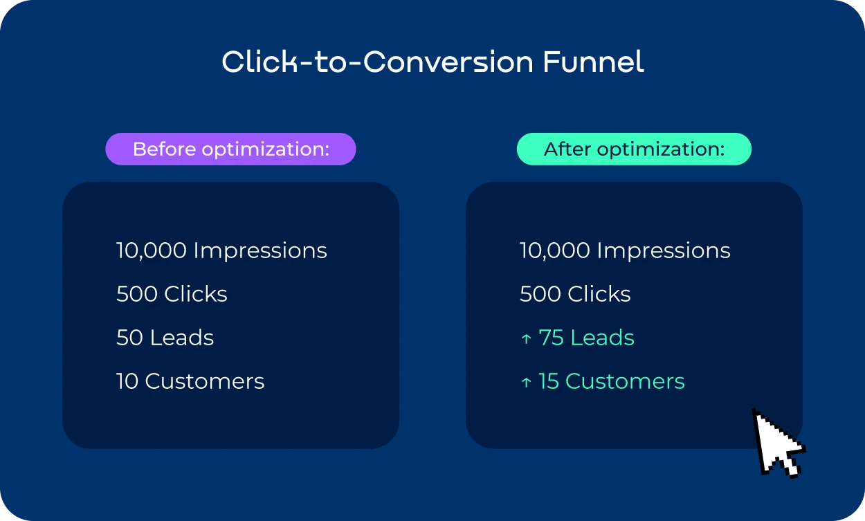 Before and after PPC optimization funnel showing higher leads and customer conversions without increasing impressions or clicks