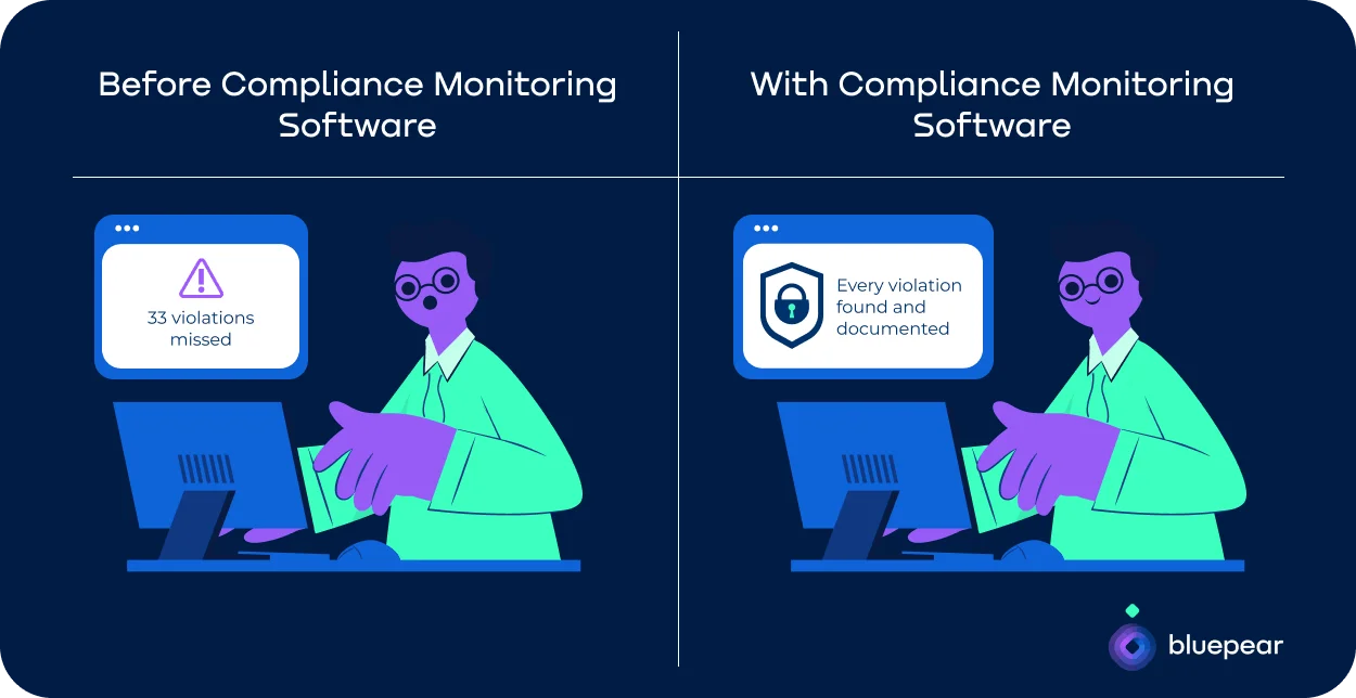 Before and after comparison showing how affiliate compliance monitoring software improves team efficiency and reduces missed violations.webp