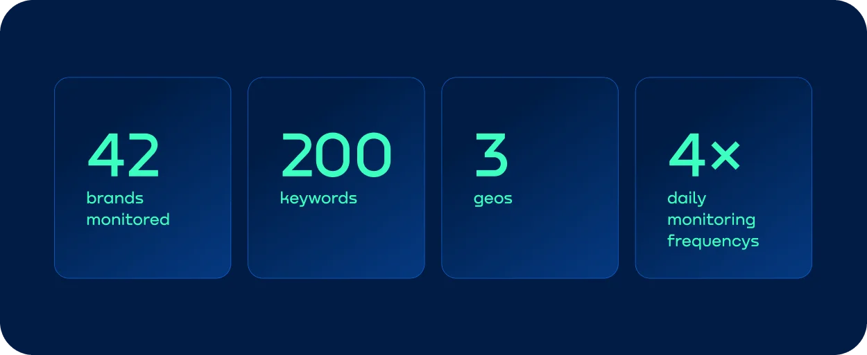 Bluepear monitoring scope for MaxWeb: 42 brands, 200 keywords, three GEOs, and four checks daily.