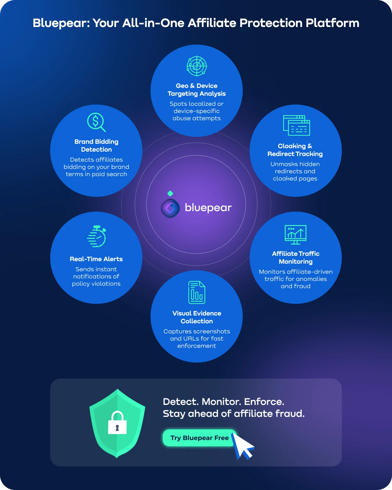 Bluepear platform features for detecting affiliate fraud in iGaming.webp