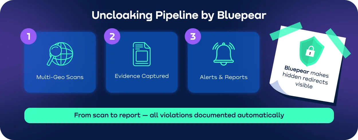 Bluepear's uncloaking pipeline for detecting redirect chains.webp