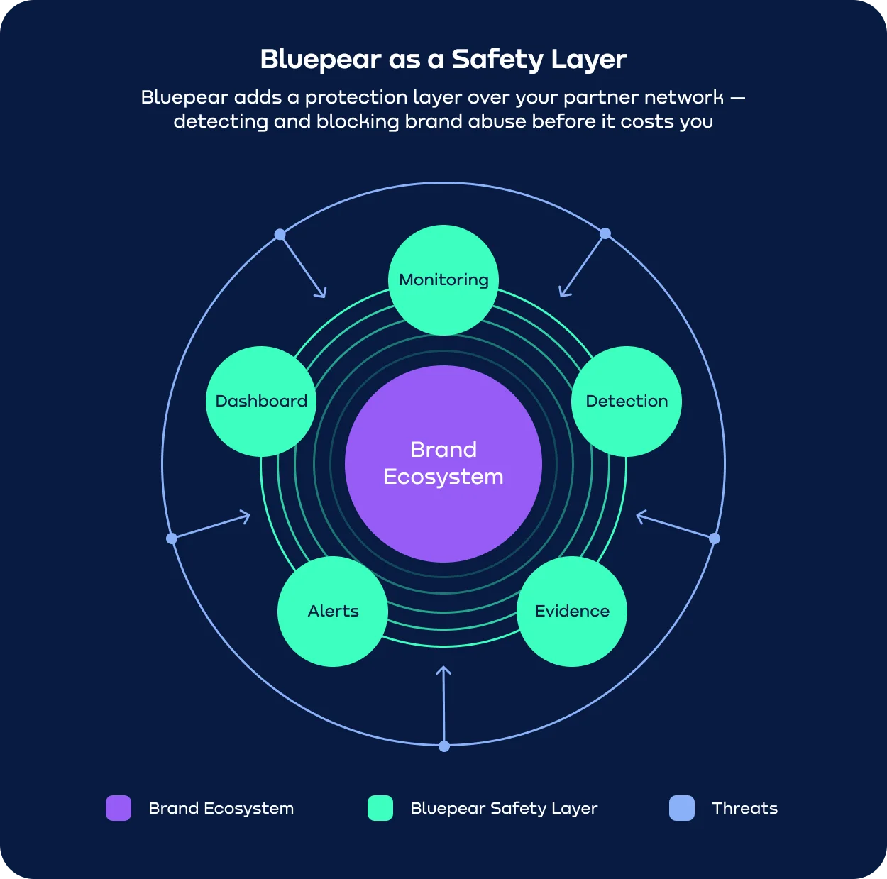 Bluepear safety layer protecting the partner ecosystem from threats like brand abuse-min.webp