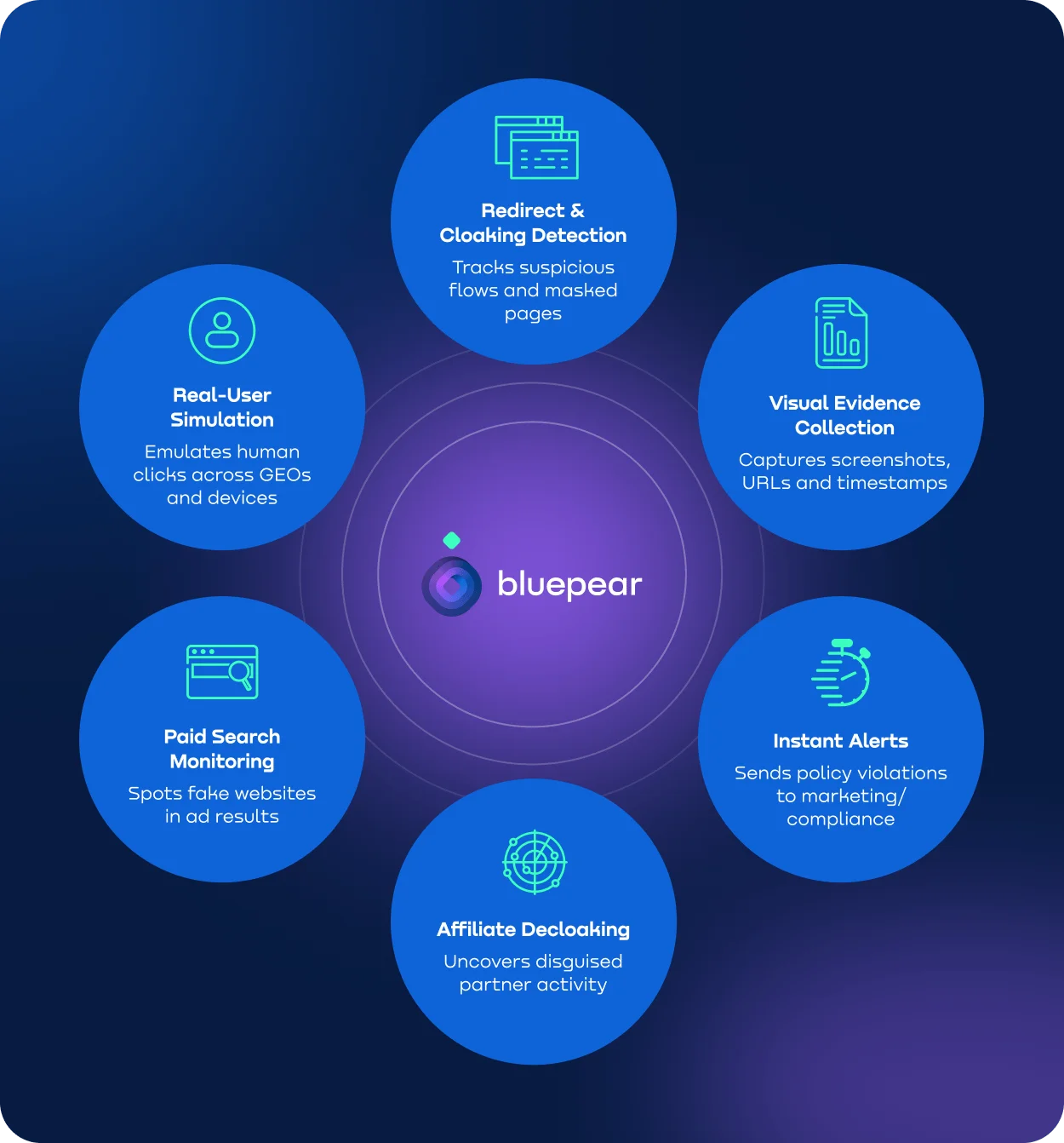 Bluepear tool features for detecting cloaking, fake sites, and paid search hijacking.webp