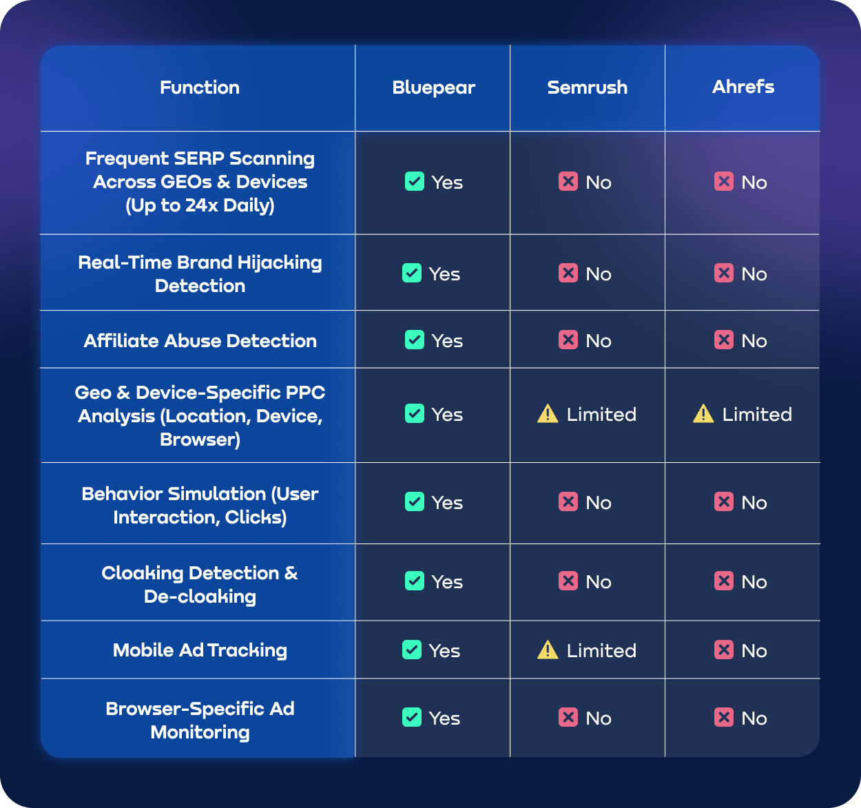 Bluepear-vs-SEMrush-vs-Ahrefs-–-PPC-analysis-tools.webp