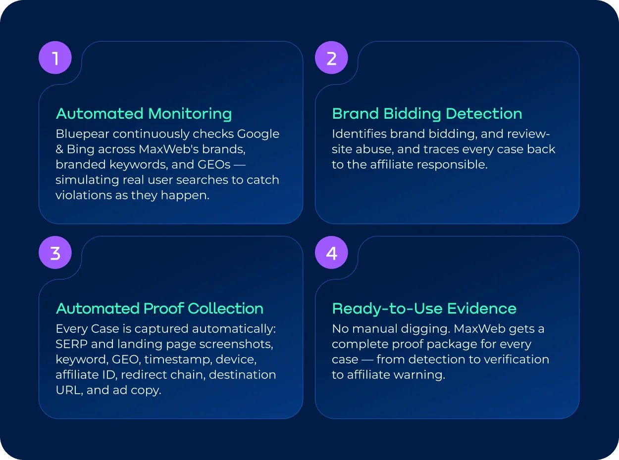 Bluepear workflow for MaxWeb: automated monitoring, brand bidding detection, automated proof collection, and ready-to-use evidence.