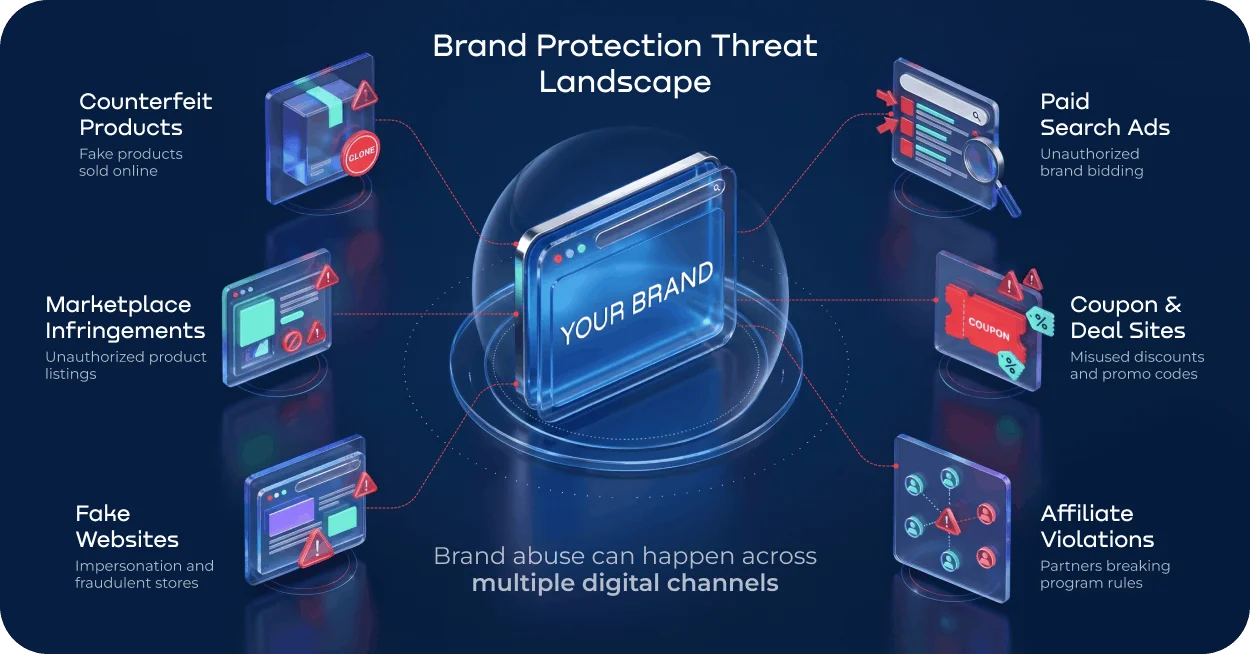 Brand protection threat landscape showing six types of online brand abuse, from counterfeit products and fake websites to unauthorized brand bidding and affiliate violations
