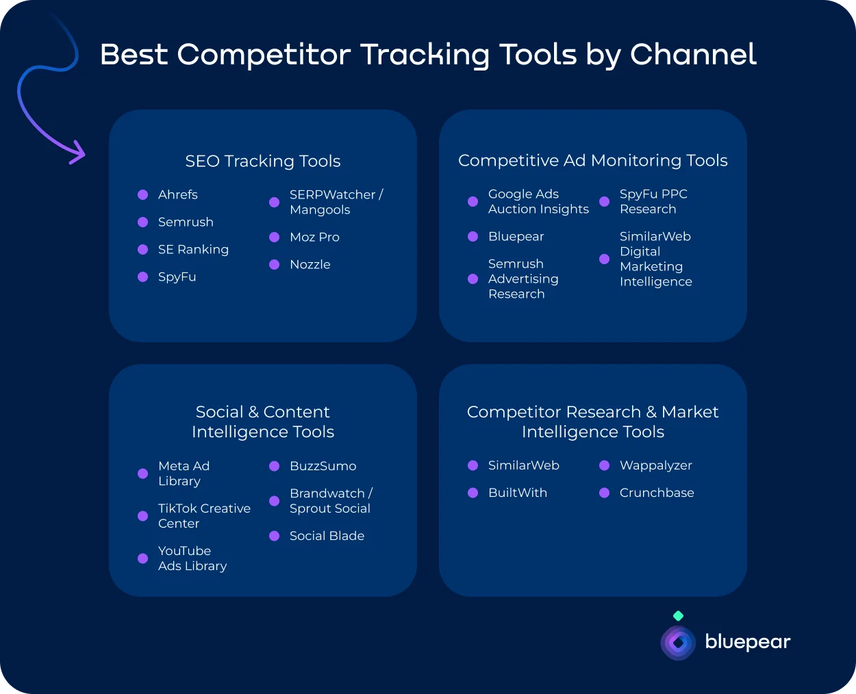 Checklist of top competitor tracking and marketing analysis tools, organized by channel-min.webp