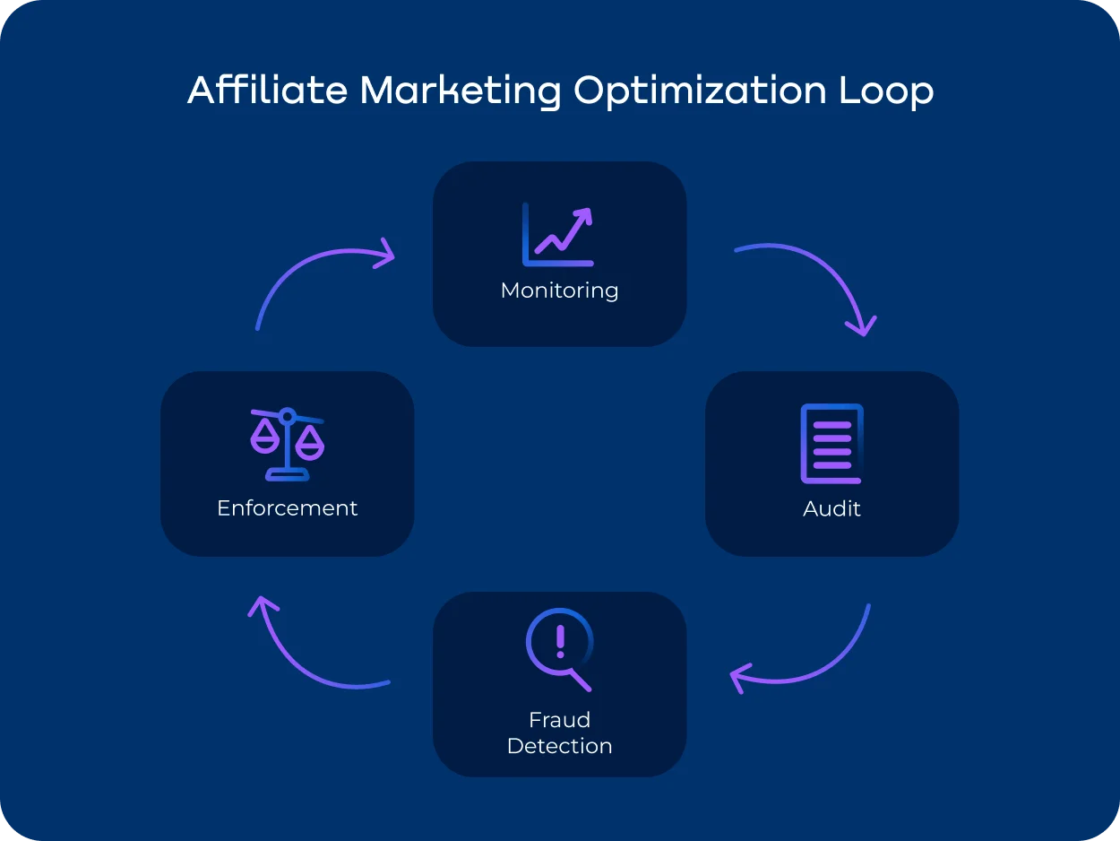 Circular diagram titled “Affiliate Marketing Optimization Loop” showing four connected stages — Monitoring, Audit, Fraud Detection, Enforcement — forming a continuous cycle of affiliate management.