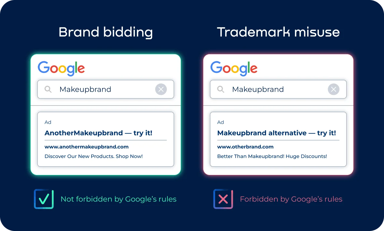 Comparison of brand bidding versus trademark misuse in Google search results. Left Brand bidding example. Right Trademark abuse example