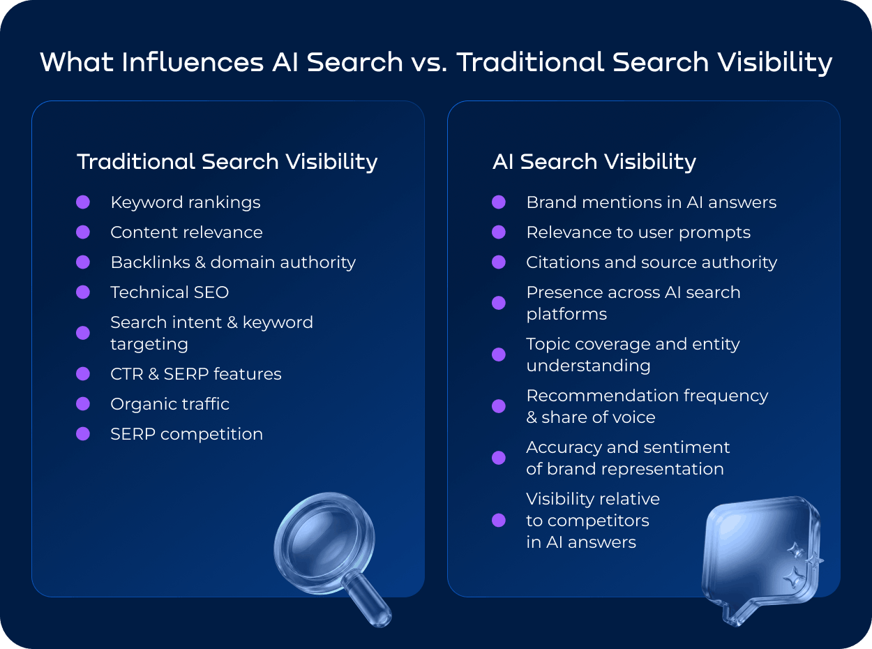 Comparison-of-traditional-search-and-AI-search-visibility-factors_-including-keyword-rankings-and-ba.webp