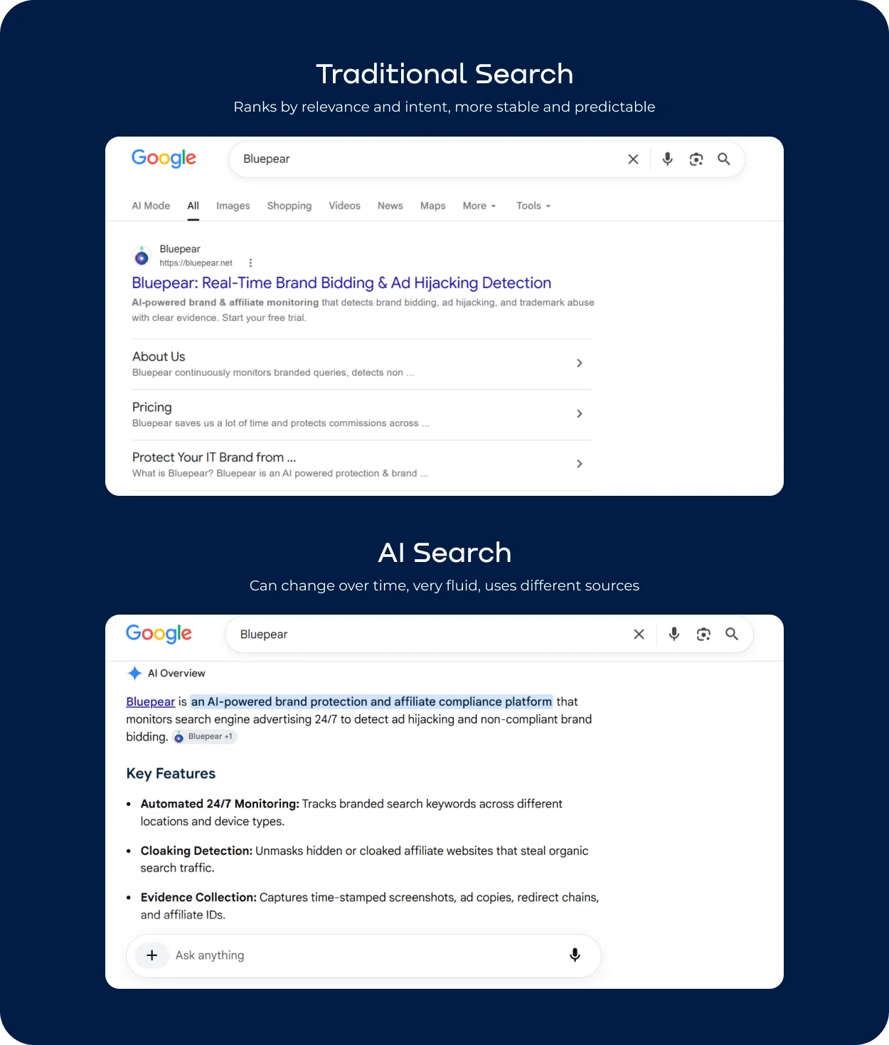 Comparison of traditional search results with AI-generated answers and their different visibility patterns