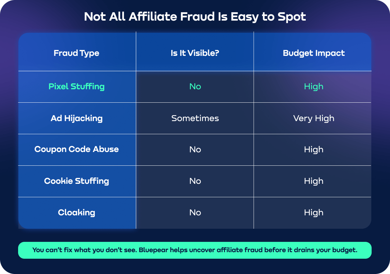 Comparison-table-of-affiliate-fraud-types.webp