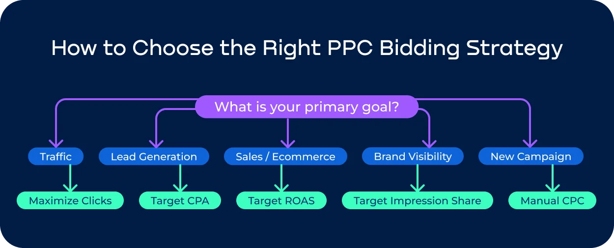 Decision tree for choosing a PPC bidding strategy based on campaign goals..webp