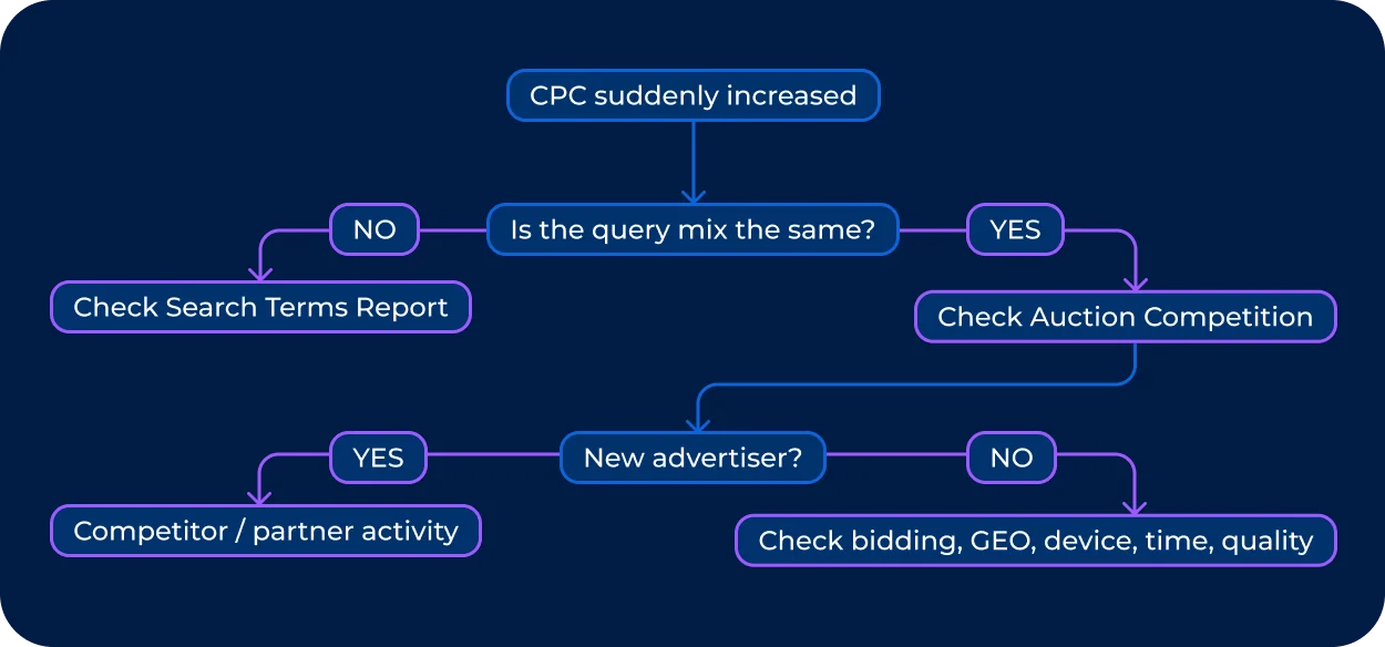 Decision tree for diagnosing a sudden increase in CPC in Google Ads