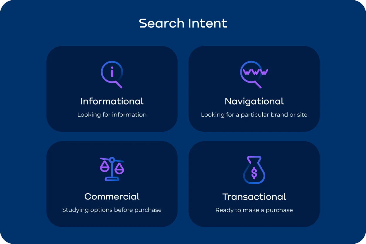 Diagram explaining search intent types informational, navigational, commercial, and transactional.webp