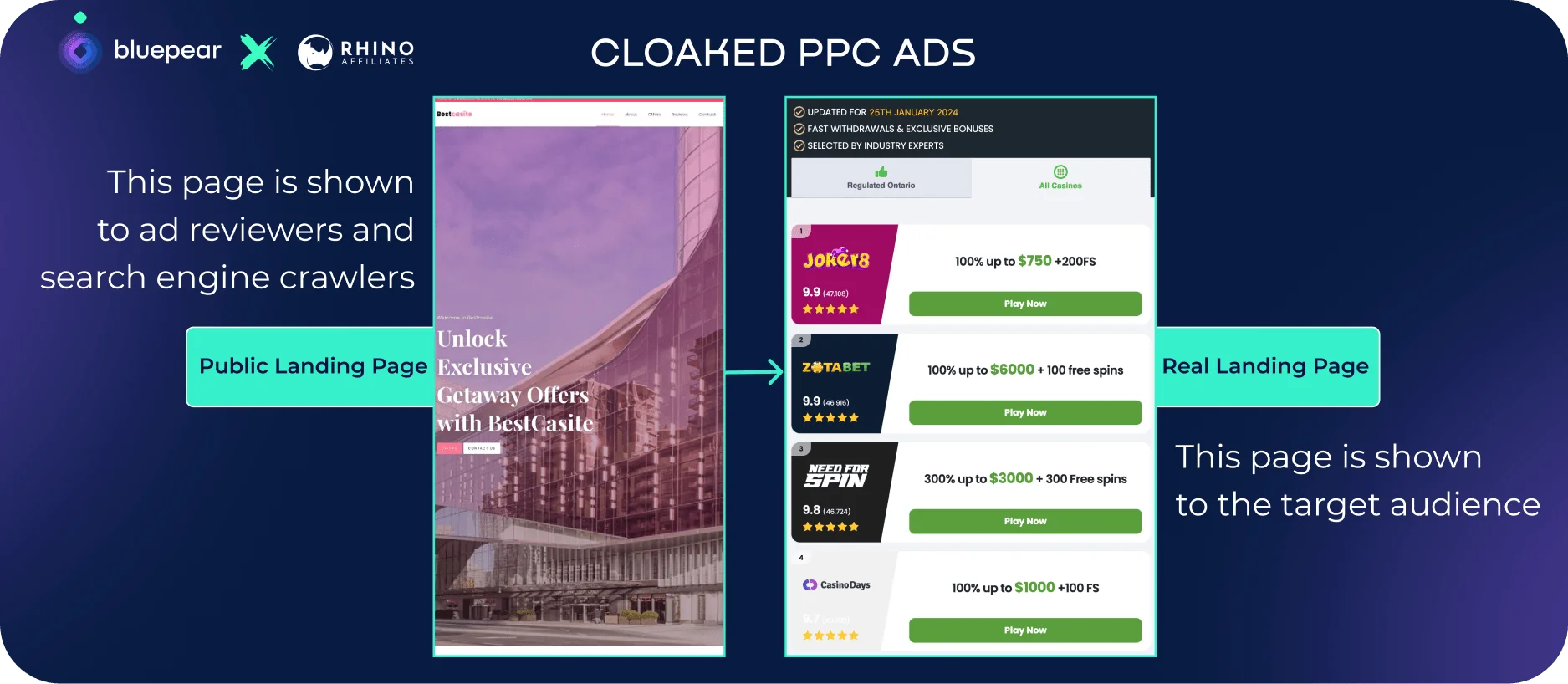 Diagram of a cloaked PPC ad the public landing page shown to ad reviewers versus the real landing page shown to the target audience