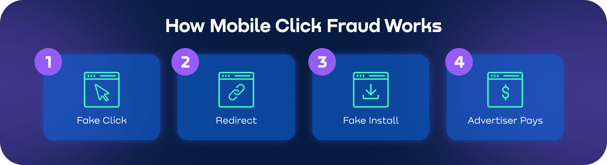 Diagram-showing-mobile-click-fraud-process..webp