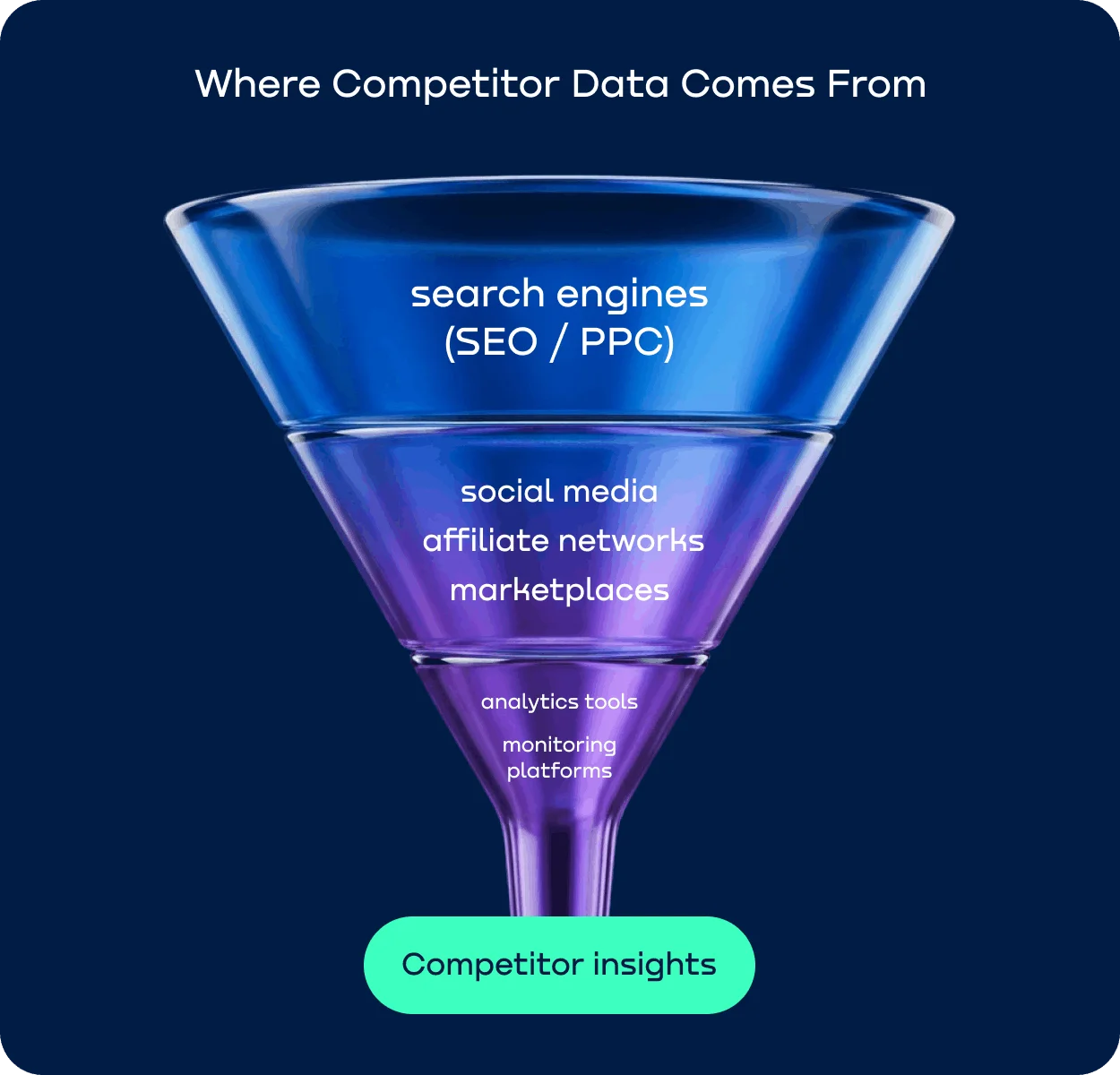 Diagram showing multiple sources of competitor data including search engines, social media, affiliate networks, marketplaces, analytics tools and monitoring platforms