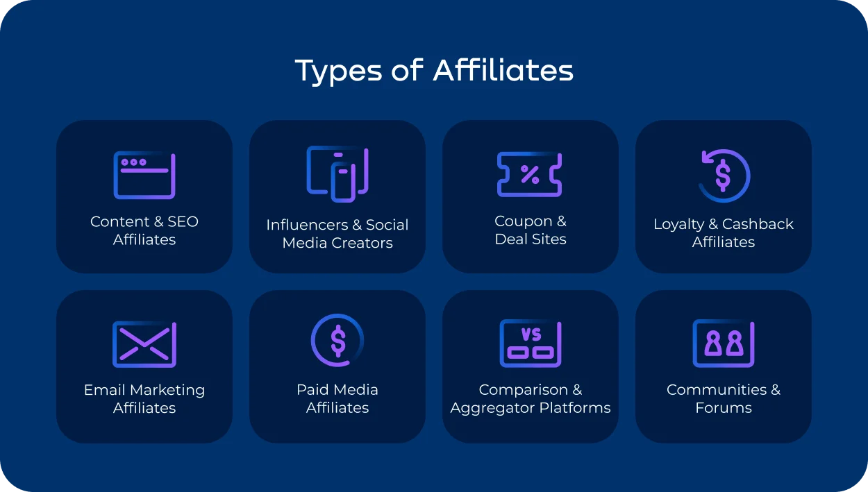 Diagram showing the main types of affiliates including content creators, coupon sites, cashback platforms, and paid media partners.webp