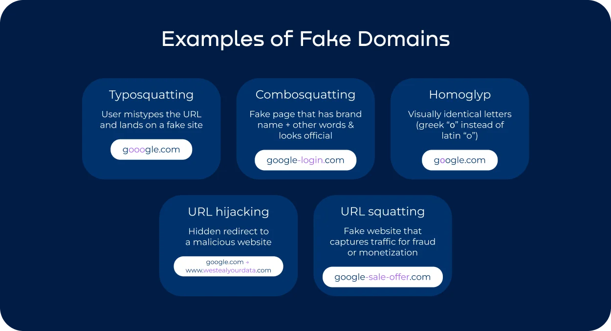 Examples of fake domains with highlighted deceptive parts.webp