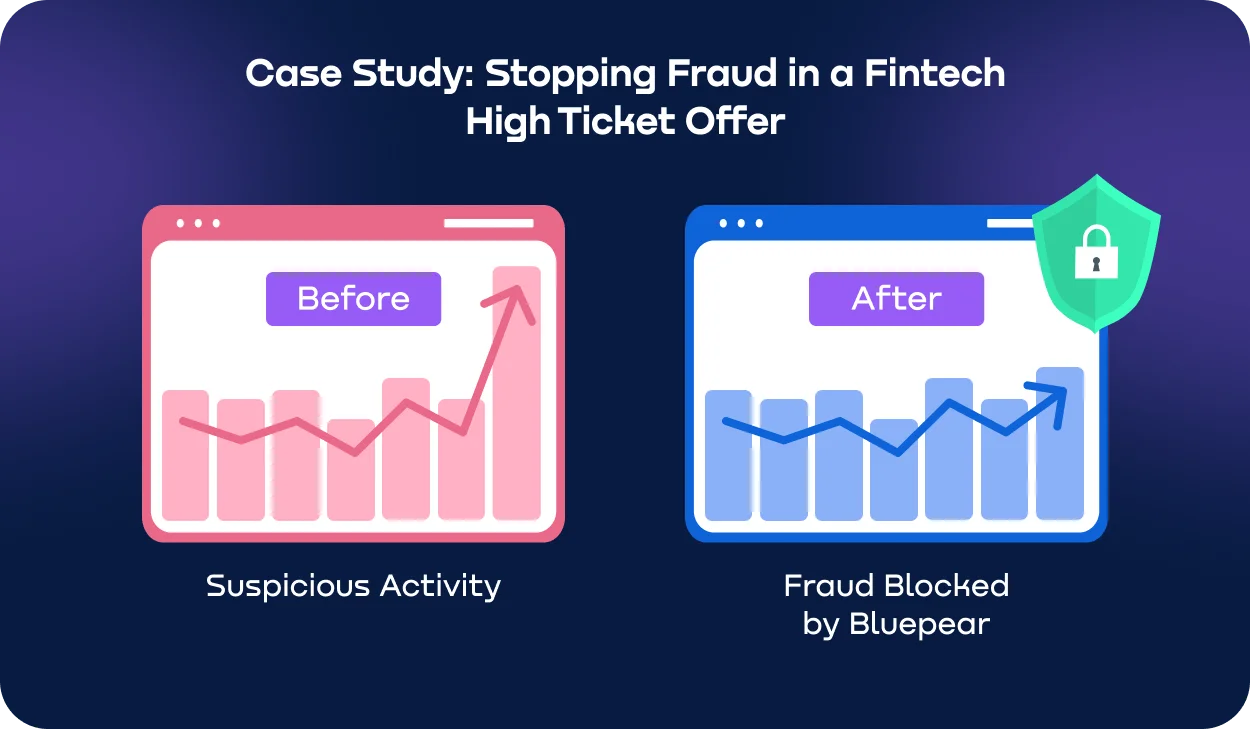 Fintech case study before vs after stopping high ticket affiliate marketing fraud with Bluepear.webp
