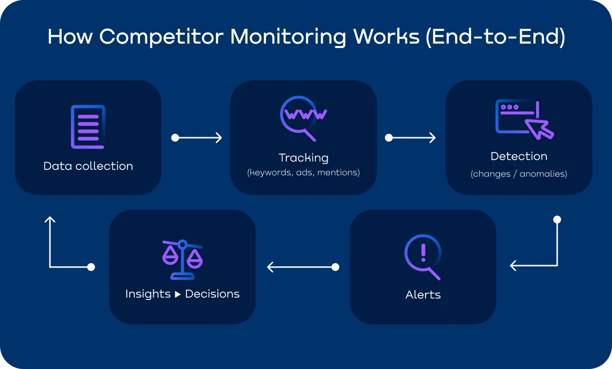 Flow diagram of competitor monitoring process from data collection and tracking to alerts insights and decision making