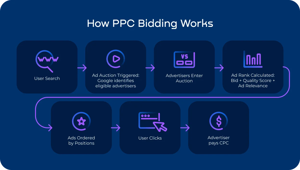 Flowchart showing how PPC bidding works, from a user's search query and ad auction to Ad Rank calculation, ad placement, user click, and advertiser paying cost per click (CPC)..webp
