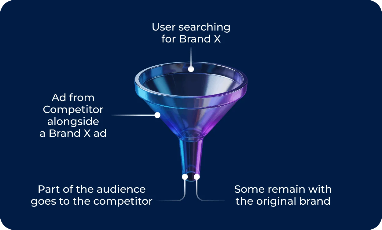Funnel diagram illustrating intent hijacking in search advertising