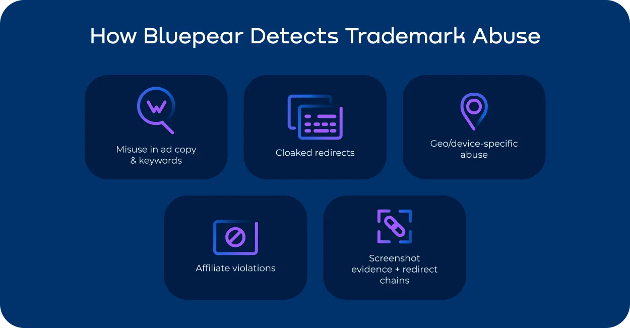 How Bluepear detects trademark abuse in line with Google Ads trademark policy, covering ad copy, keywords, cloaked redirects, and affiliate violations_png.webp