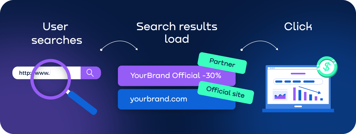 How Search Monitoring Services reveal brand bidding fraud.webp