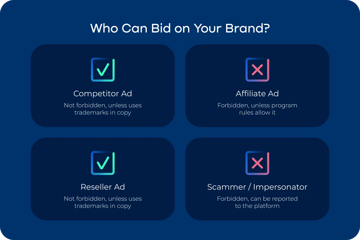 Illustration of different advertiser types in Google search results and whether they can be stopped from engaging in competitive brand bidding.webp