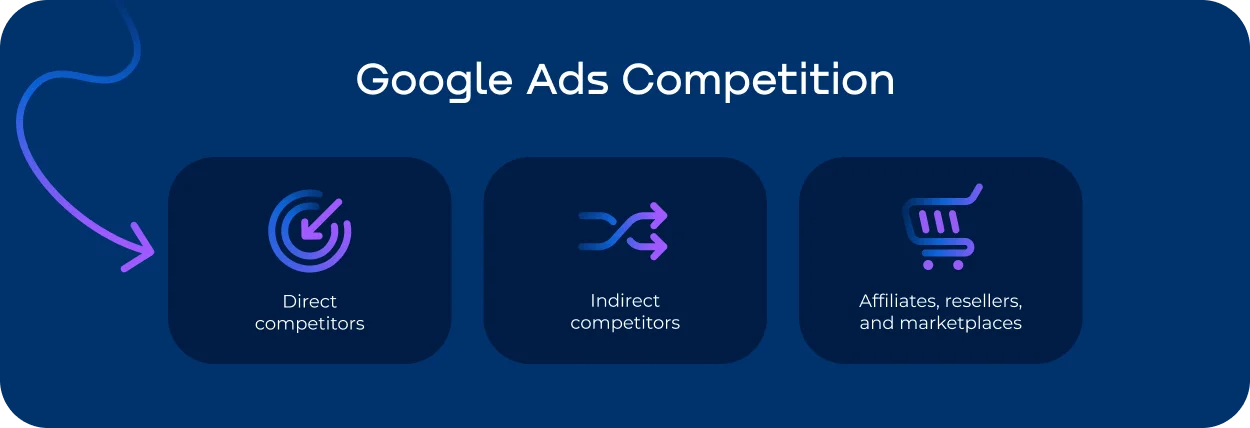 Illustration showing Google Ads competition with three categories direct competitors, indirect competitors, and affiliatesresellersmarketplaces