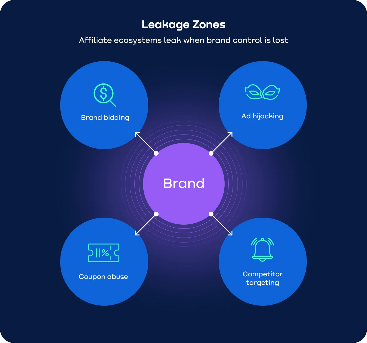 Leakage zones in a partner ecosystem showing risks like brand bidding-min.webp