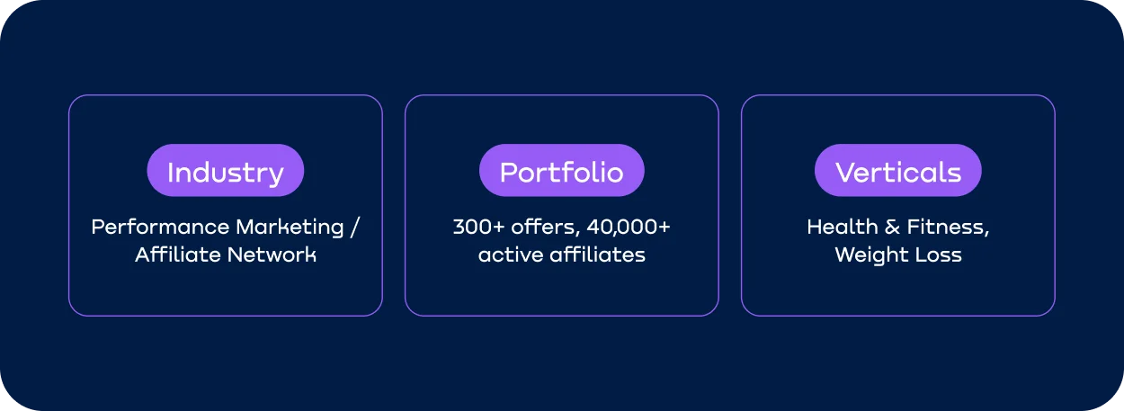 MaxWeb affiliate network profile: performance marketing, 300+ offers, 40,000+ active affiliates, and Health & Fitness and Weight Loss verticals.