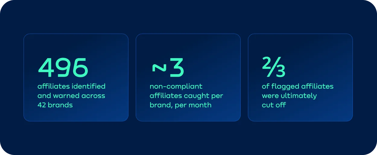 MaxWeb monitoring results: 496 affiliates identified and warned, about three per brand monthly, and two-thirds of flagged affiliates cut off.