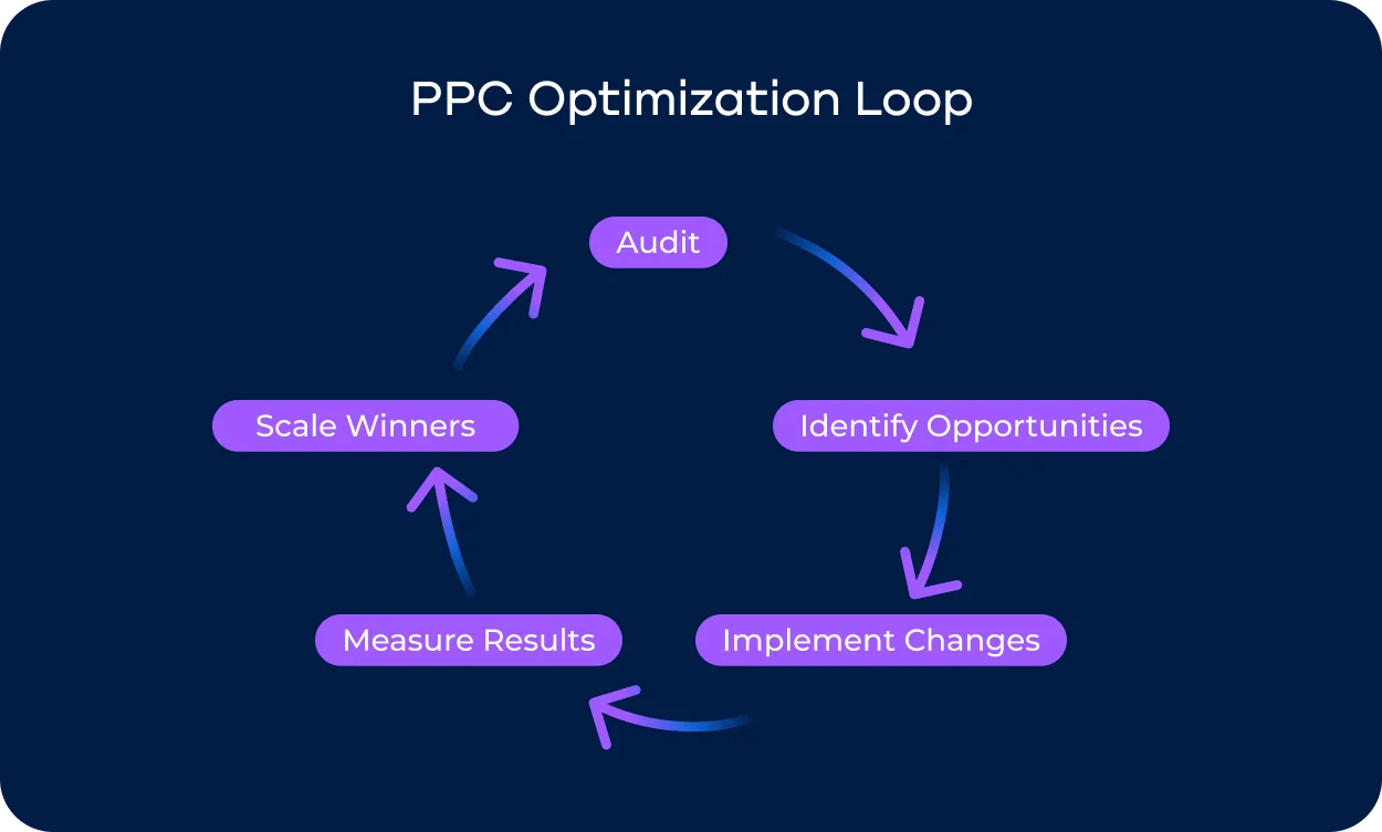 PPC optimization cycle showing audit, opportunity identification, campaign changes, performance measurement, and continuous improvement.webp