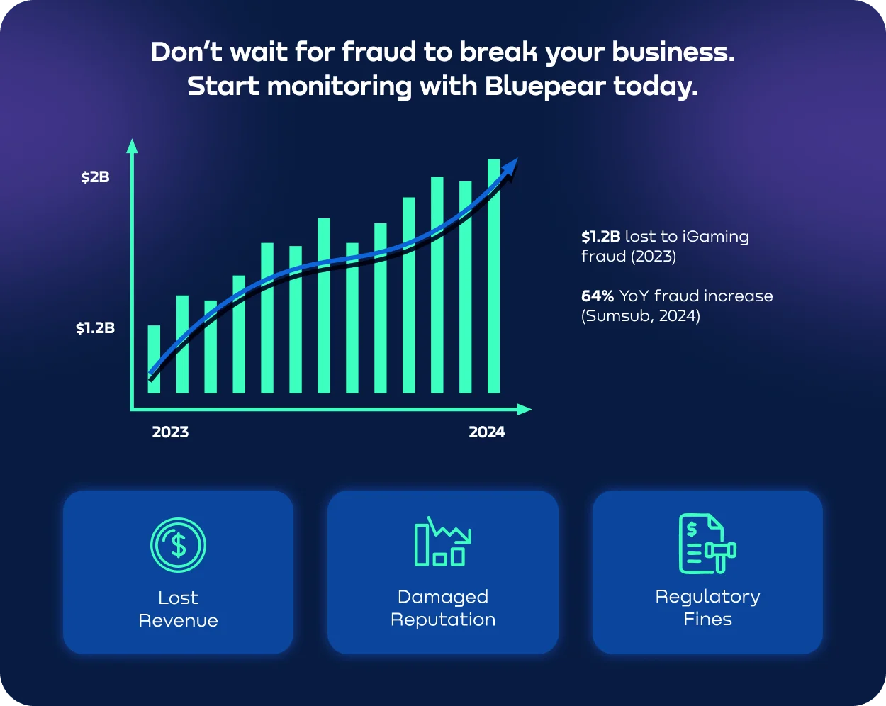 Rising iGaming fraud trends from 2023 to 2024 with financial impact.webp