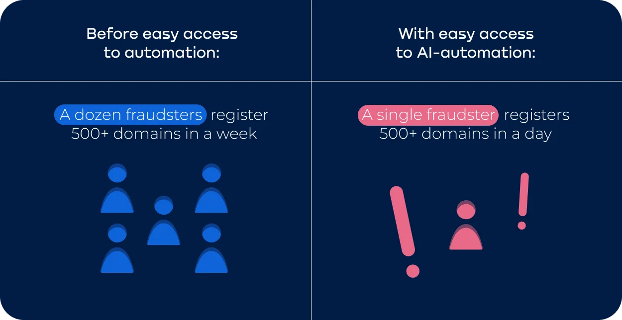 Side-by-side comparison showing fraud operations before and after AI automation on the left, multiple fraudsters at computers registering 500+ domains in a week