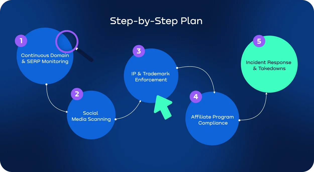 Step-by-step brand protection plan.webp