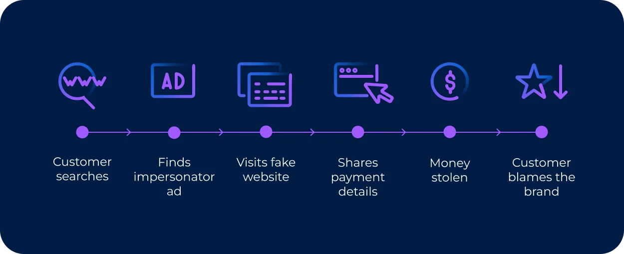 Timeline illustrating how brand abuse leads customers from a fake ad to a phishing website, stolen payment details, financial loss, and damage to brand reputation..webp