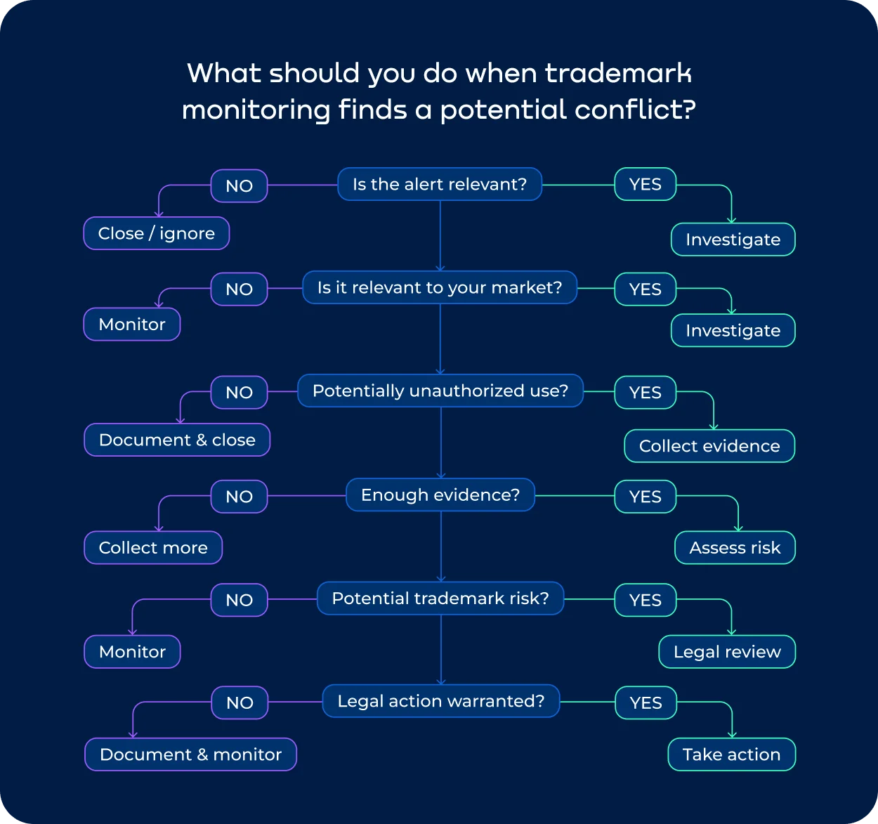 Trademark monitoring decision tree showing steps from reviewing an alert to legal action.webp
