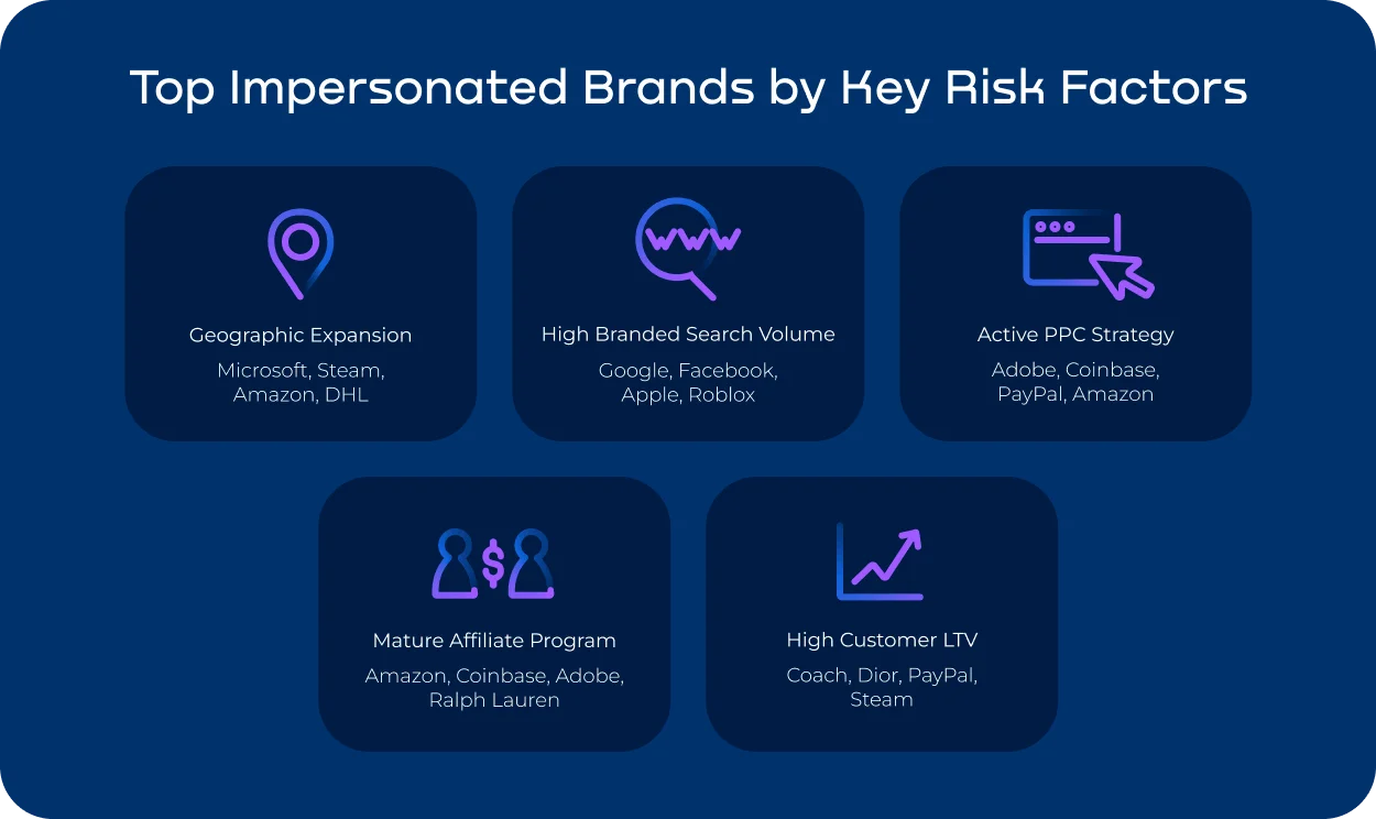 Visual breakdown of key risk factors behind brand impersonation, linking geographic expansion, high branded search volume, active PPC strategy, mature affiliate programs, and high customer lifetime value